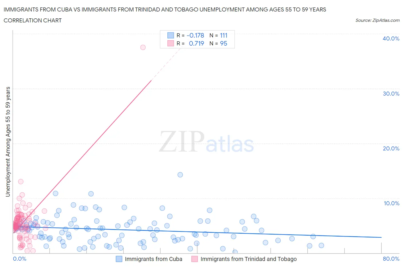 Immigrants from Cuba vs Immigrants from Trinidad and Tobago Unemployment Among Ages 55 to 59 years