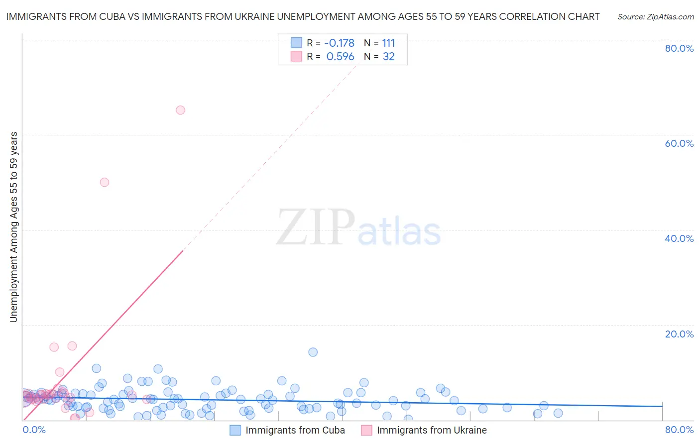 Immigrants from Cuba vs Immigrants from Ukraine Unemployment Among Ages 55 to 59 years