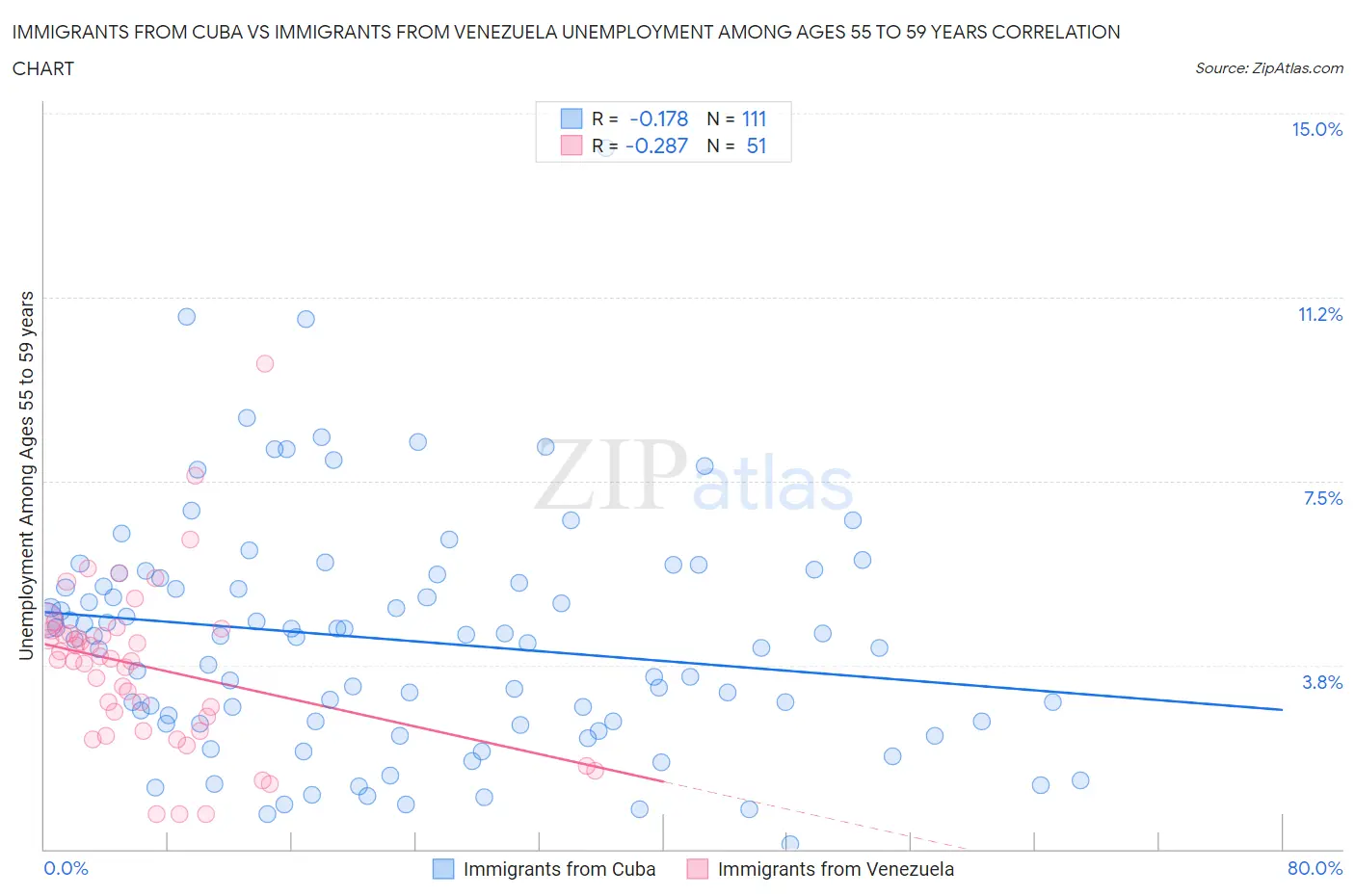 Immigrants from Cuba vs Immigrants from Venezuela Unemployment Among Ages 55 to 59 years