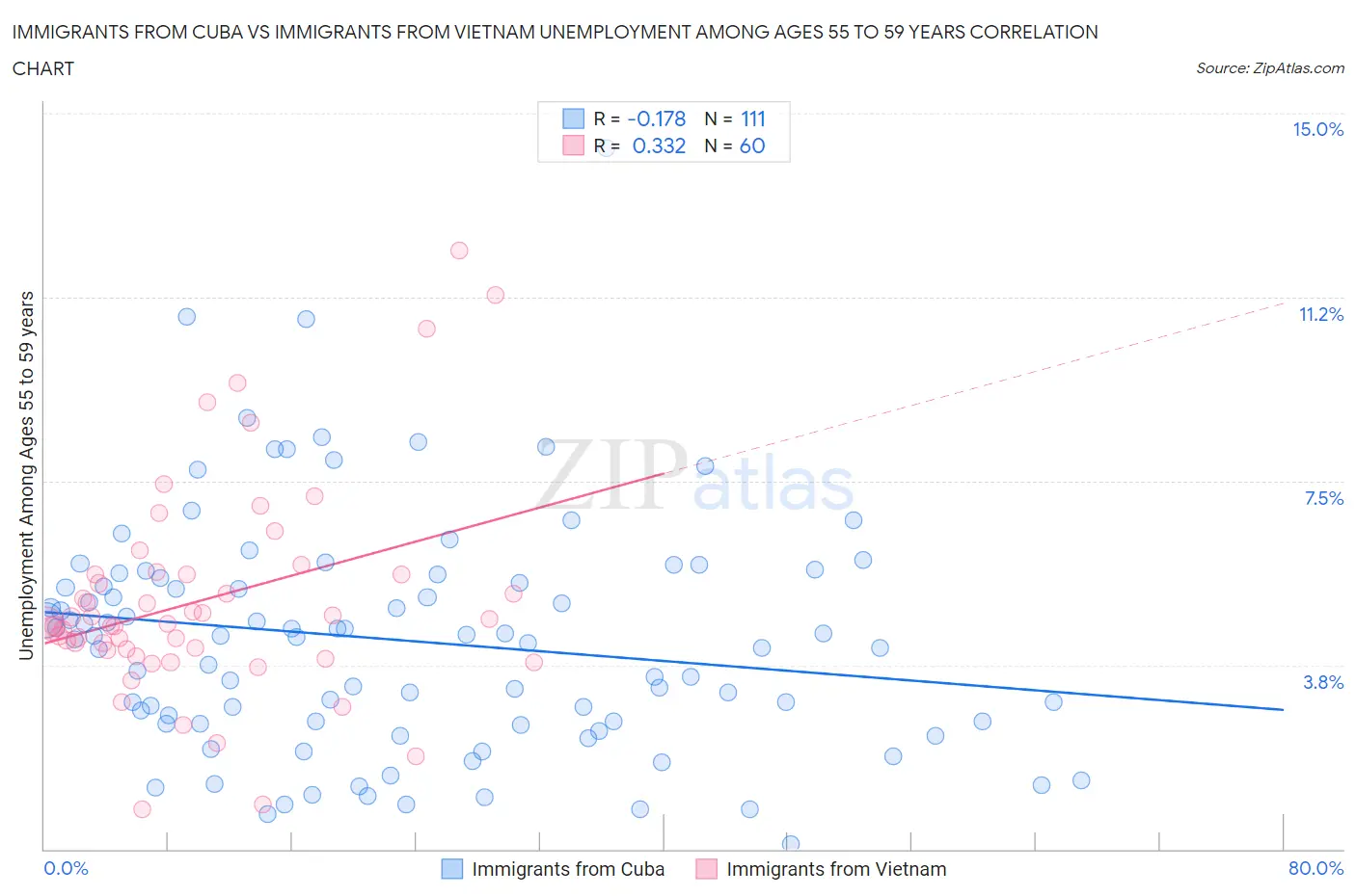 Immigrants from Cuba vs Immigrants from Vietnam Unemployment Among Ages 55 to 59 years
