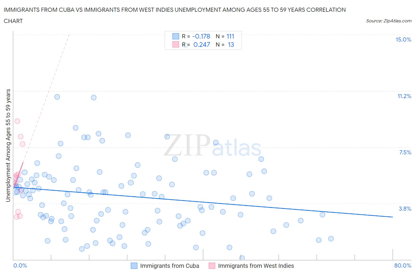 Immigrants from Cuba vs Immigrants from West Indies Unemployment Among Ages 55 to 59 years