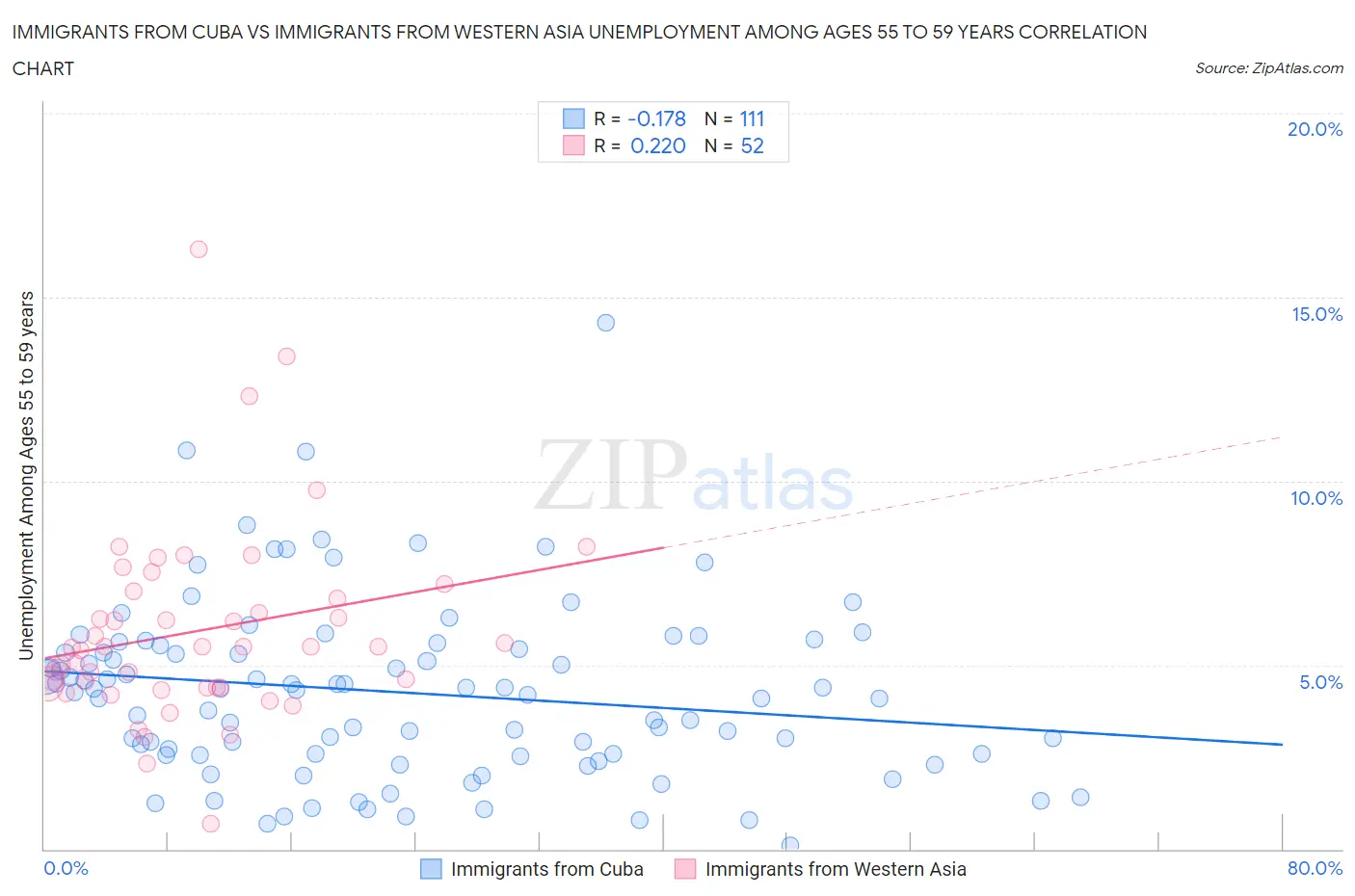 Immigrants from Cuba vs Immigrants from Western Asia Unemployment Among Ages 55 to 59 years