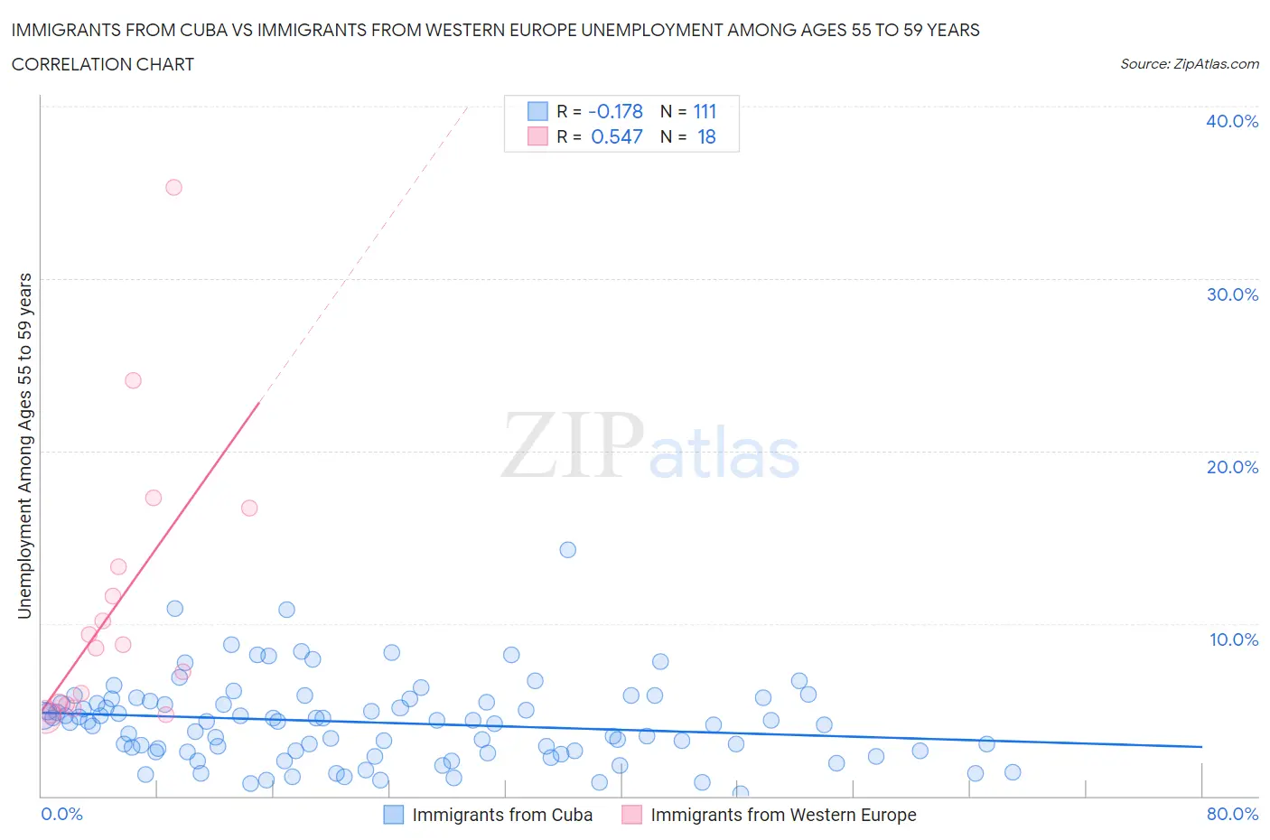 Immigrants from Cuba vs Immigrants from Western Europe Unemployment Among Ages 55 to 59 years