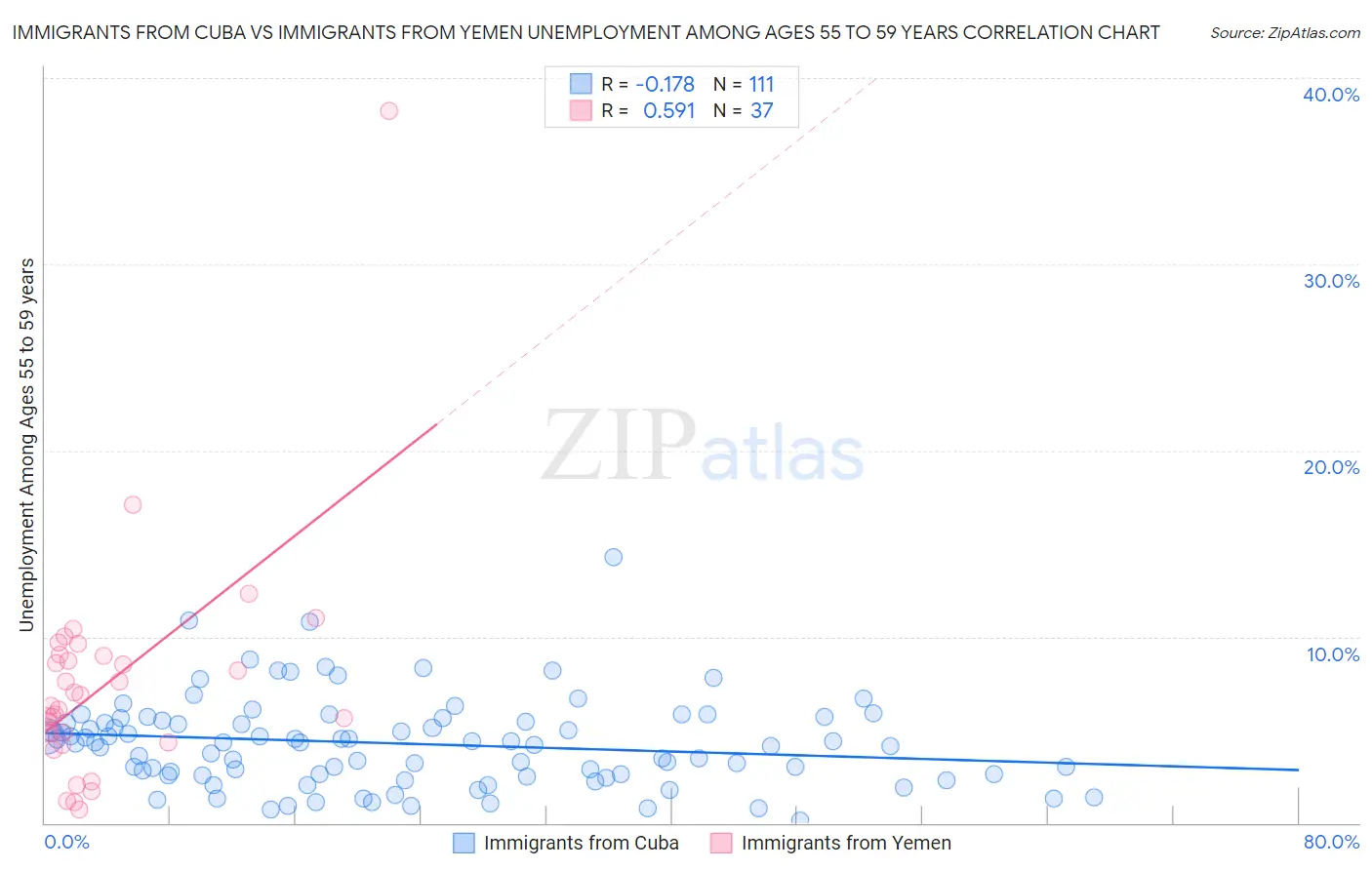 Immigrants from Cuba vs Immigrants from Yemen Unemployment Among Ages 55 to 59 years