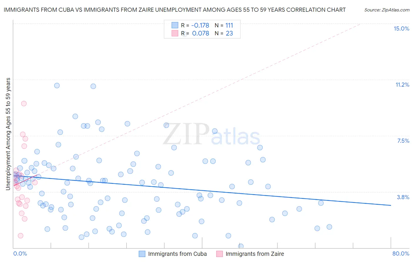 Immigrants from Cuba vs Immigrants from Zaire Unemployment Among Ages 55 to 59 years