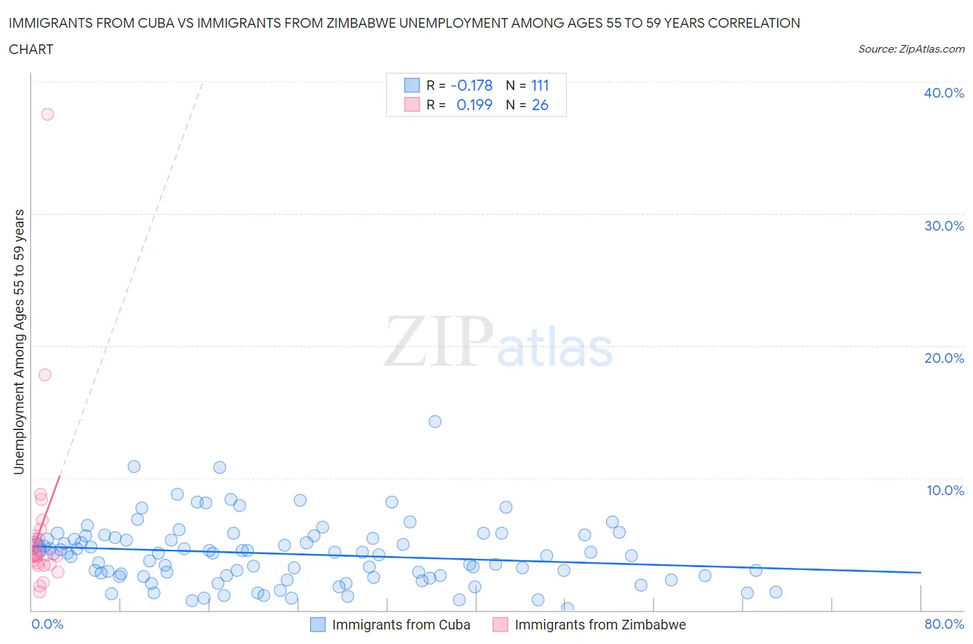 Immigrants from Cuba vs Immigrants from Zimbabwe Unemployment Among Ages 55 to 59 years