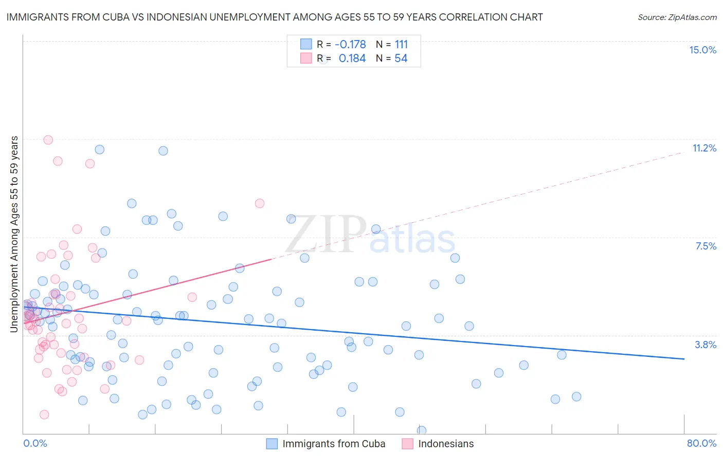 Immigrants from Cuba vs Indonesian Unemployment Among Ages 55 to 59 years