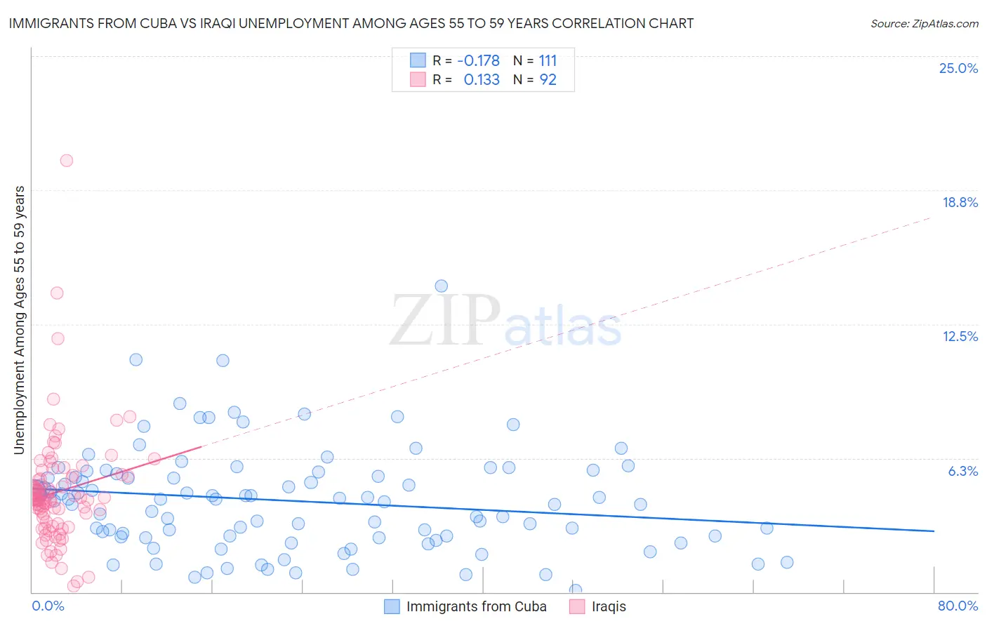 Immigrants from Cuba vs Iraqi Unemployment Among Ages 55 to 59 years