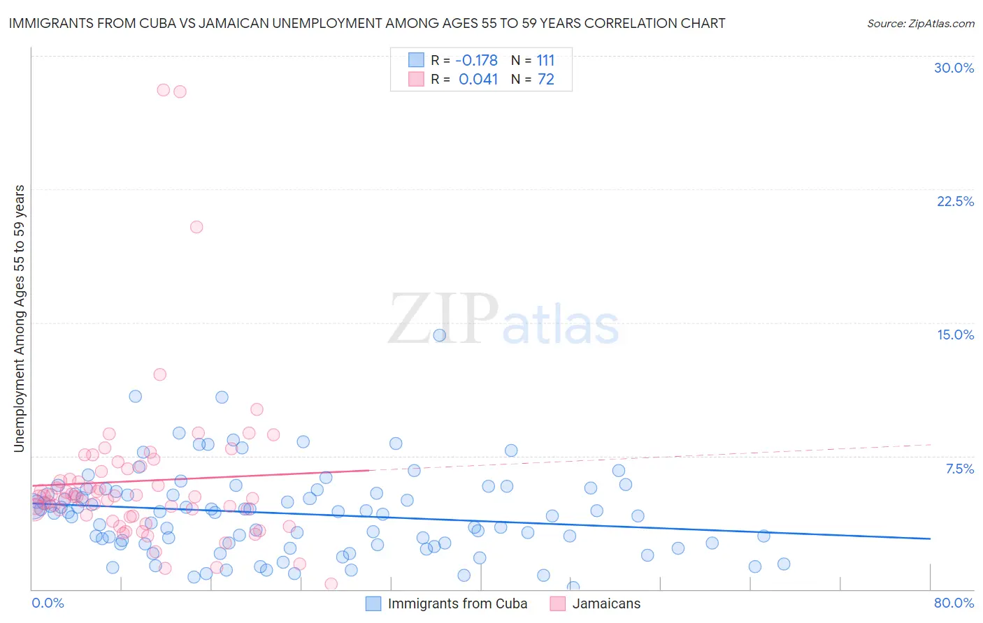 Immigrants from Cuba vs Jamaican Unemployment Among Ages 55 to 59 years