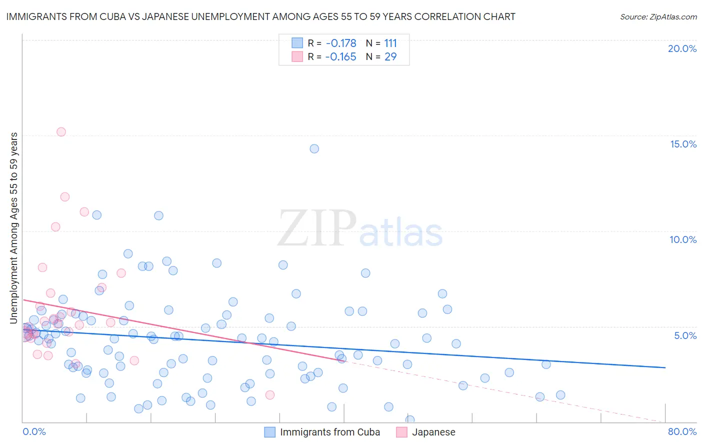 Immigrants from Cuba vs Japanese Unemployment Among Ages 55 to 59 years