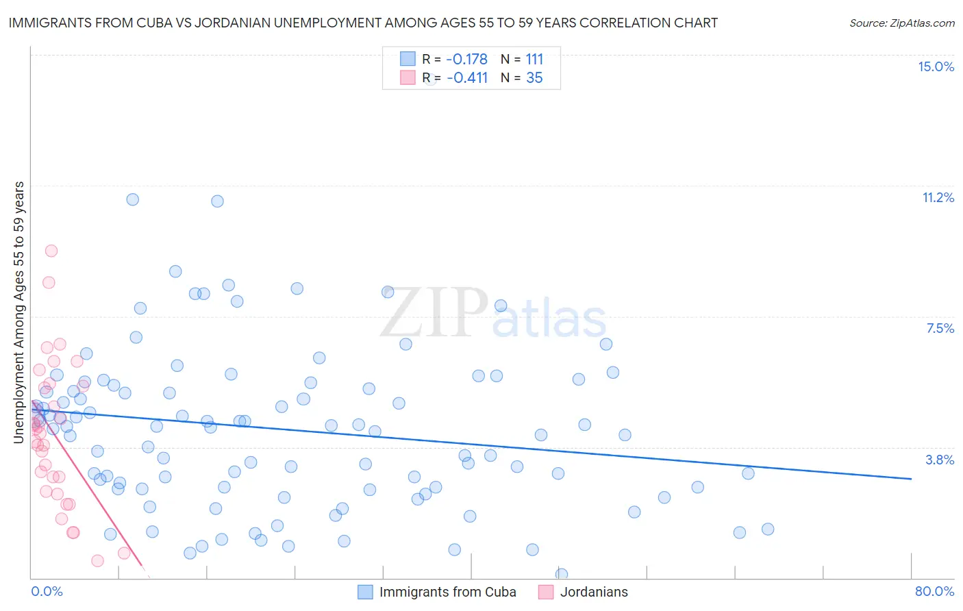 Immigrants from Cuba vs Jordanian Unemployment Among Ages 55 to 59 years