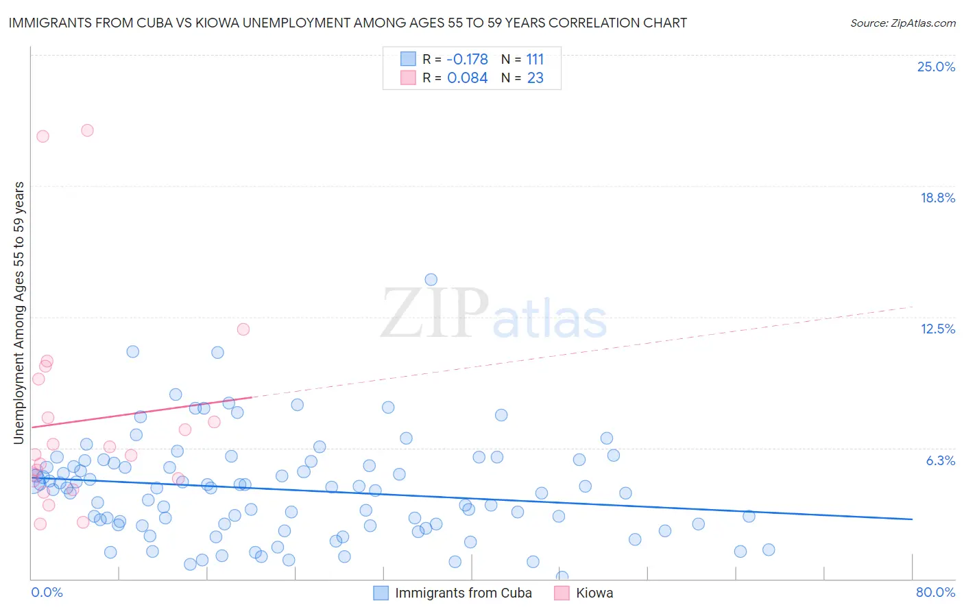 Immigrants from Cuba vs Kiowa Unemployment Among Ages 55 to 59 years