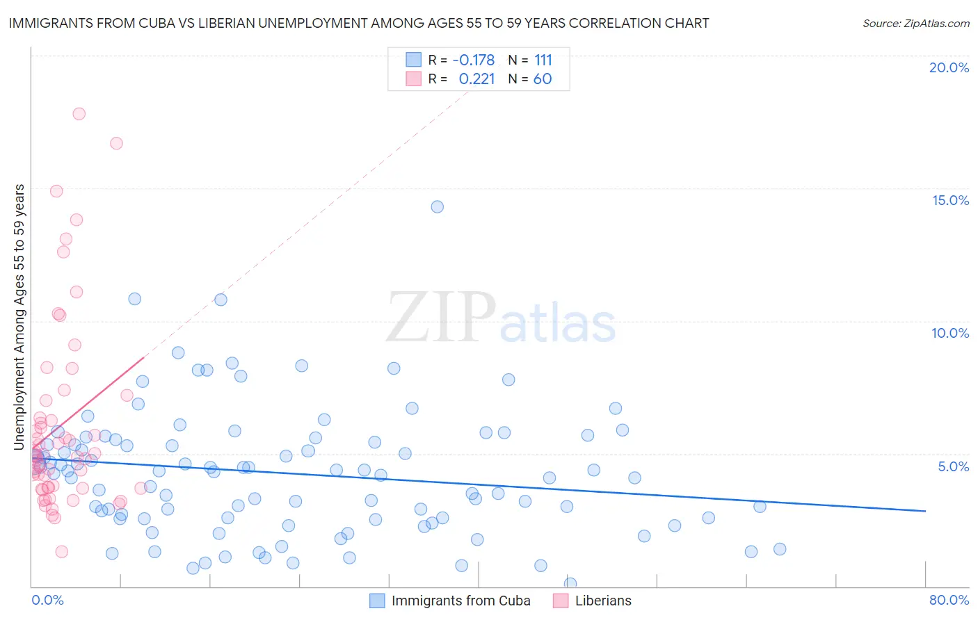 Immigrants from Cuba vs Liberian Unemployment Among Ages 55 to 59 years