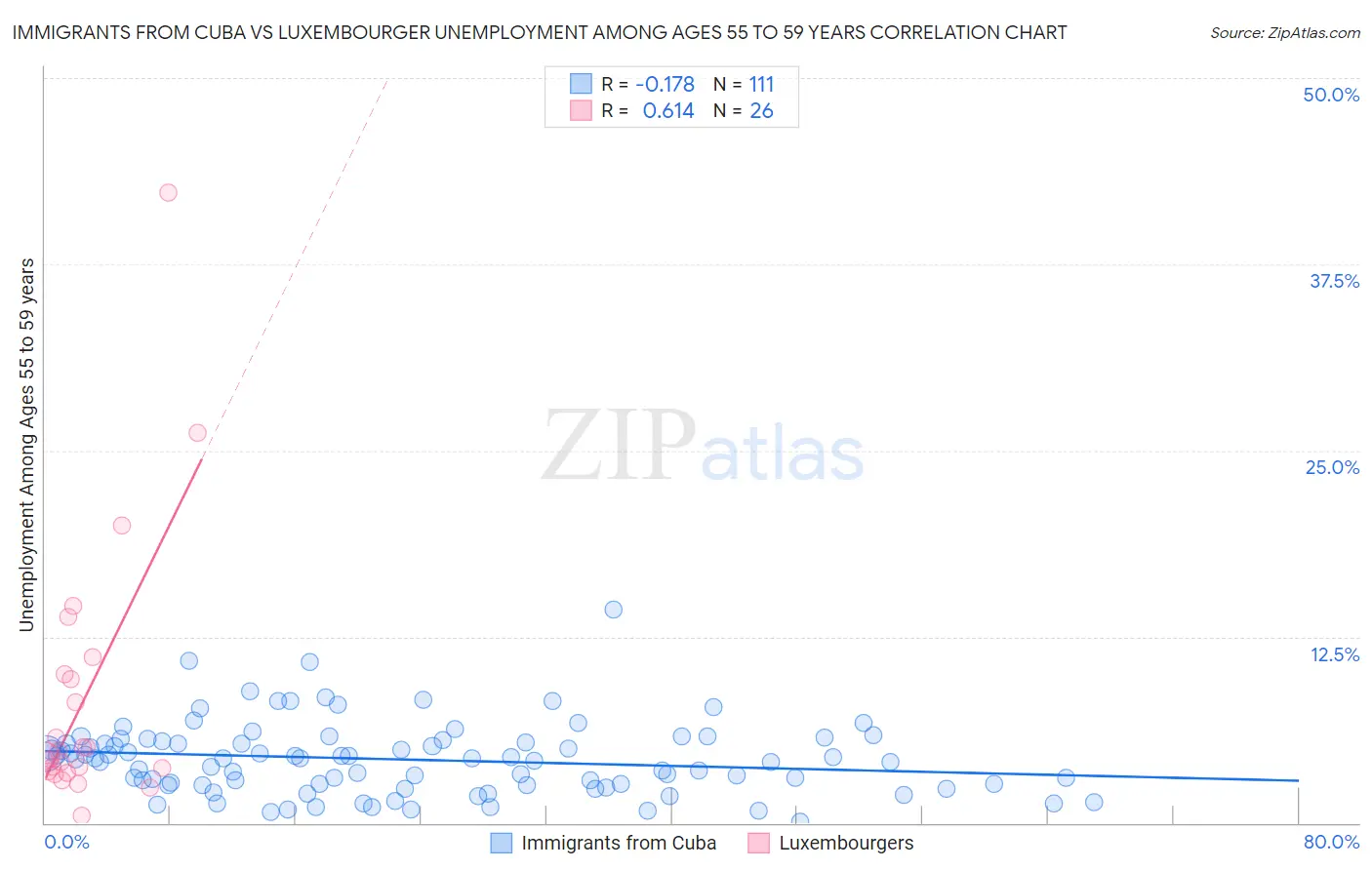 Immigrants from Cuba vs Luxembourger Unemployment Among Ages 55 to 59 years