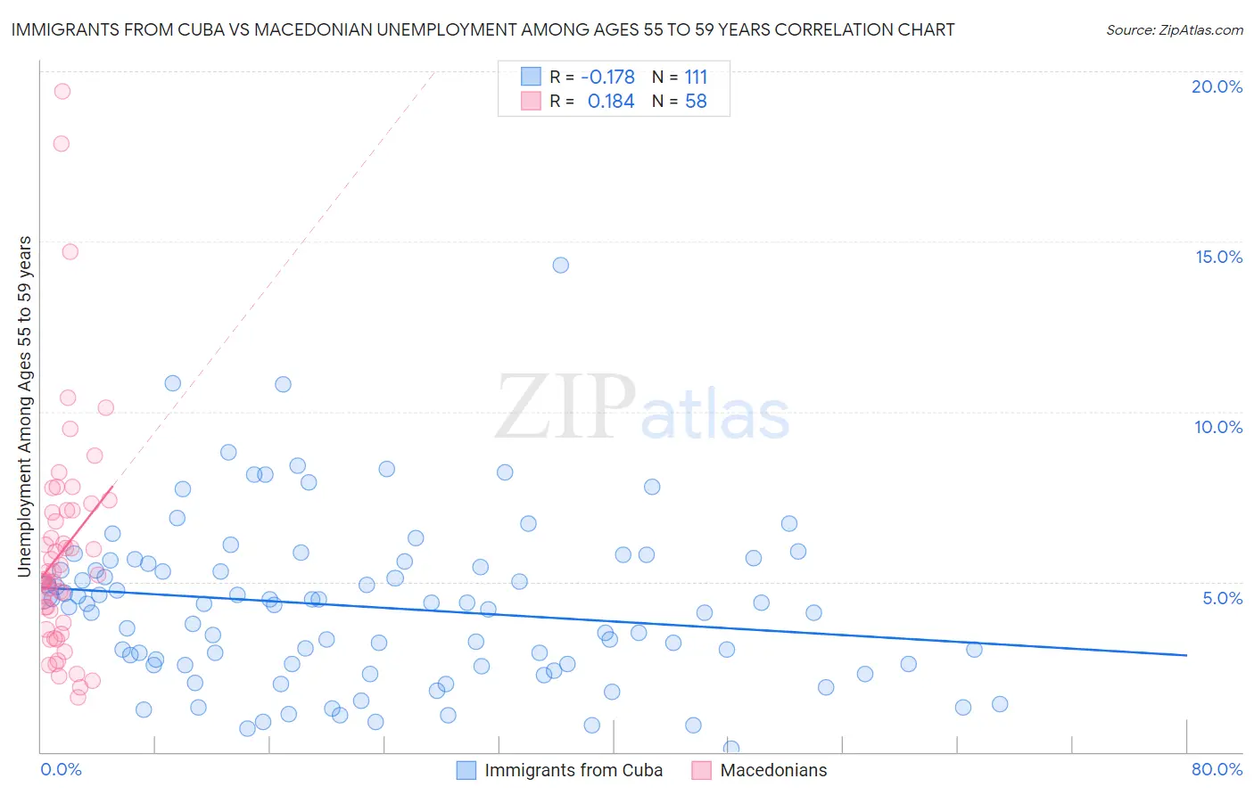 Immigrants from Cuba vs Macedonian Unemployment Among Ages 55 to 59 years