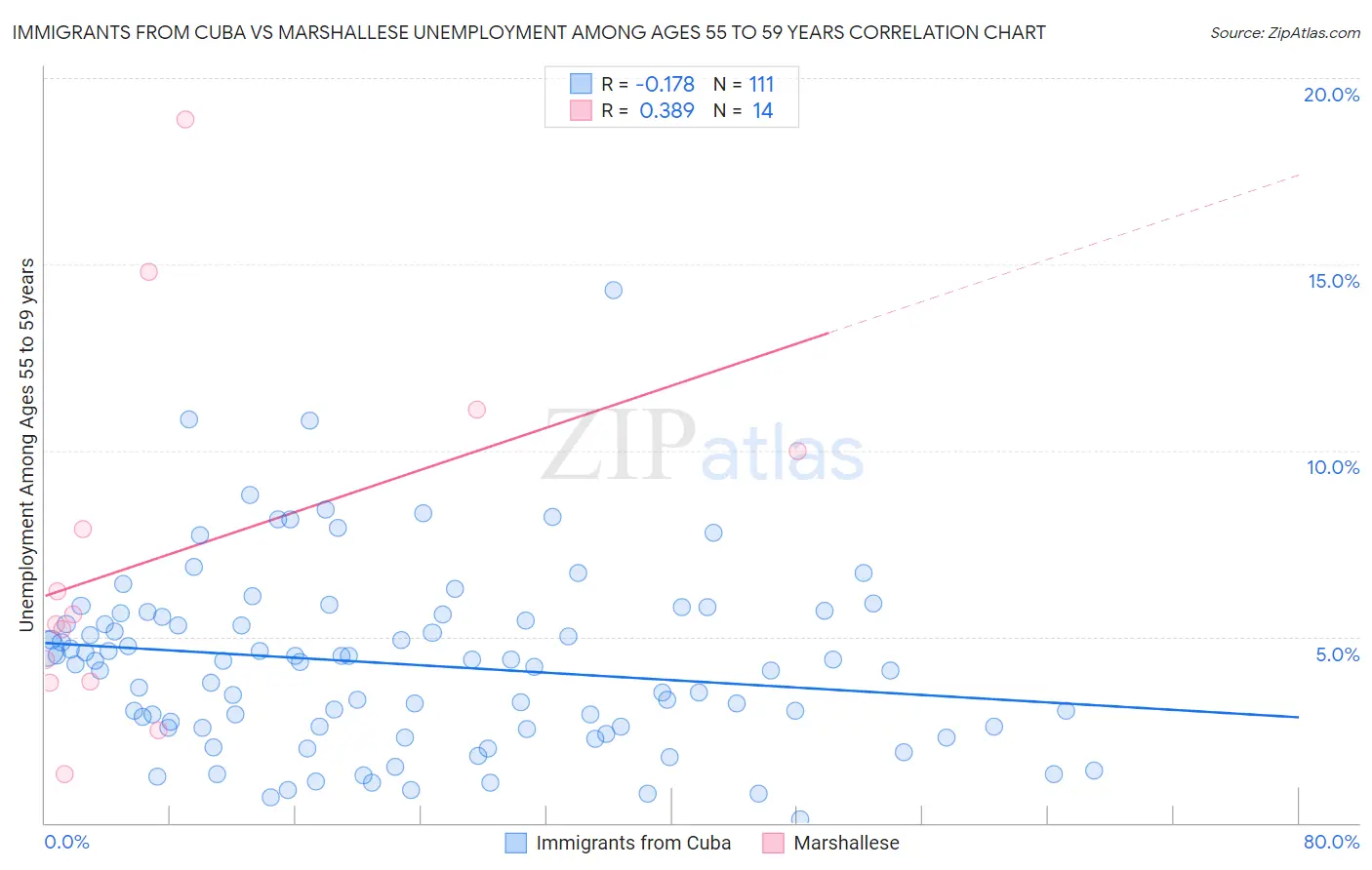 Immigrants from Cuba vs Marshallese Unemployment Among Ages 55 to 59 years