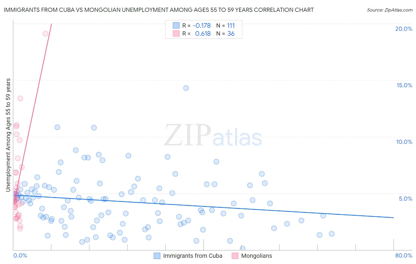 Immigrants from Cuba vs Mongolian Unemployment Among Ages 55 to 59 years