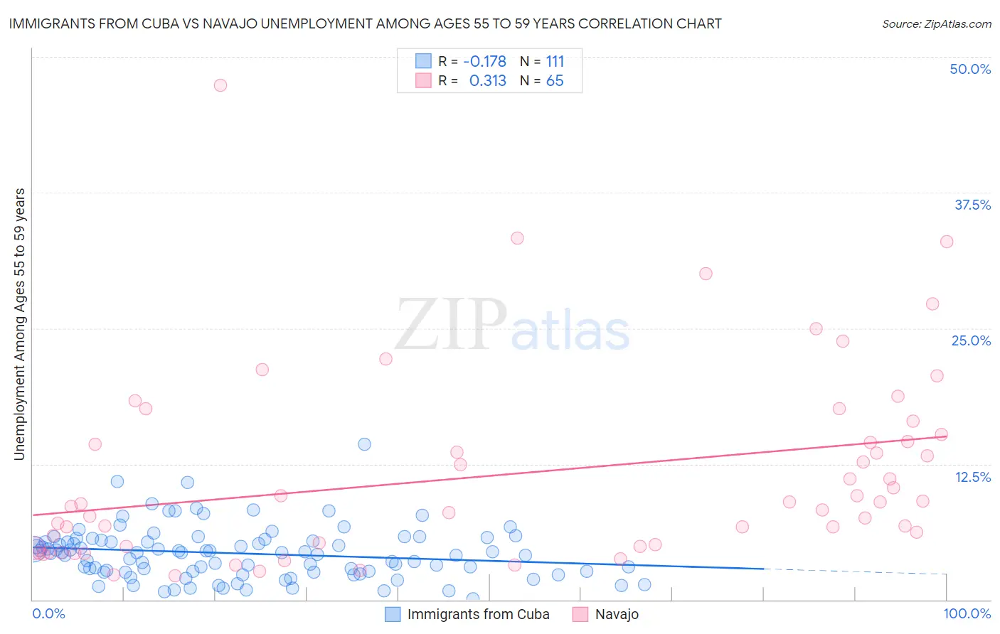 Immigrants from Cuba vs Navajo Unemployment Among Ages 55 to 59 years