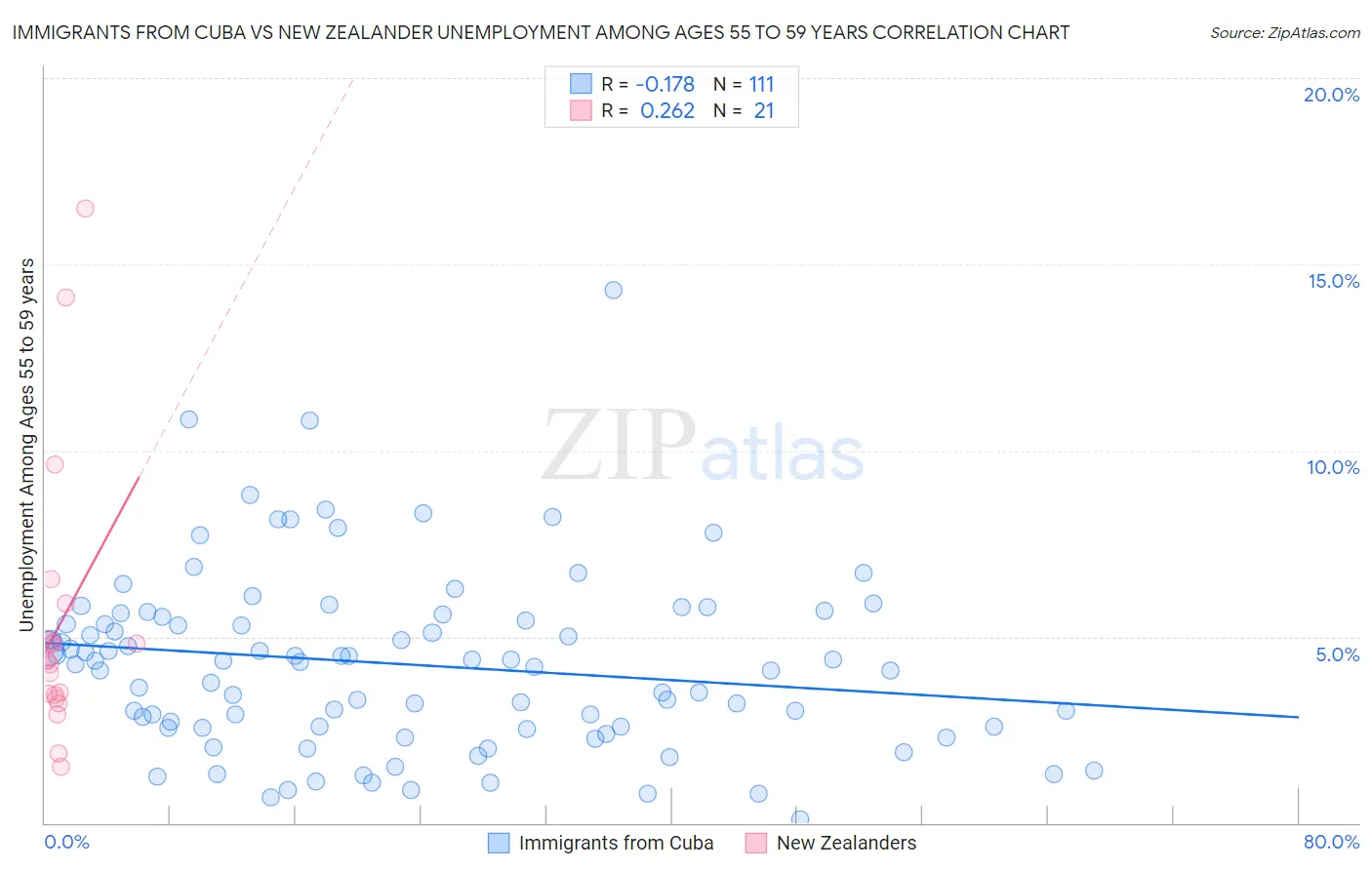 Immigrants from Cuba vs New Zealander Unemployment Among Ages 55 to 59 years