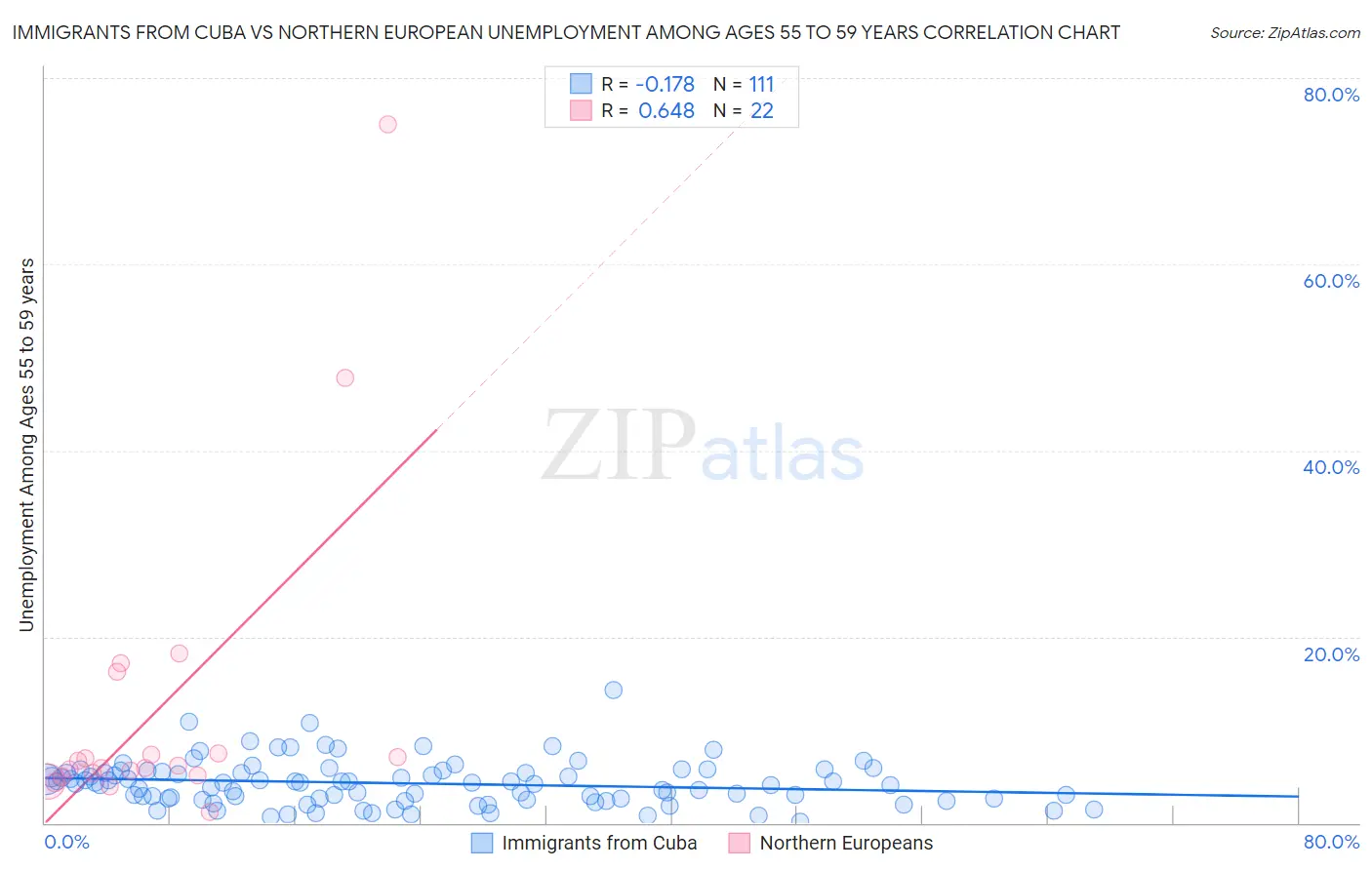 Immigrants from Cuba vs Northern European Unemployment Among Ages 55 to 59 years