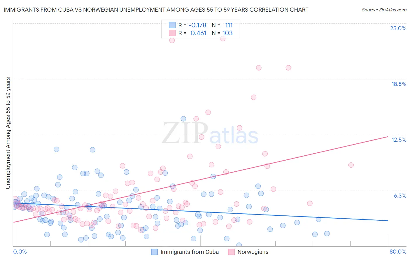 Immigrants from Cuba vs Norwegian Unemployment Among Ages 55 to 59 years