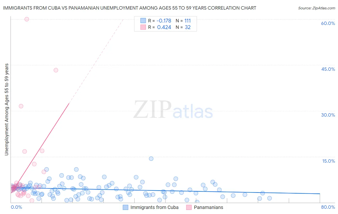 Immigrants from Cuba vs Panamanian Unemployment Among Ages 55 to 59 years