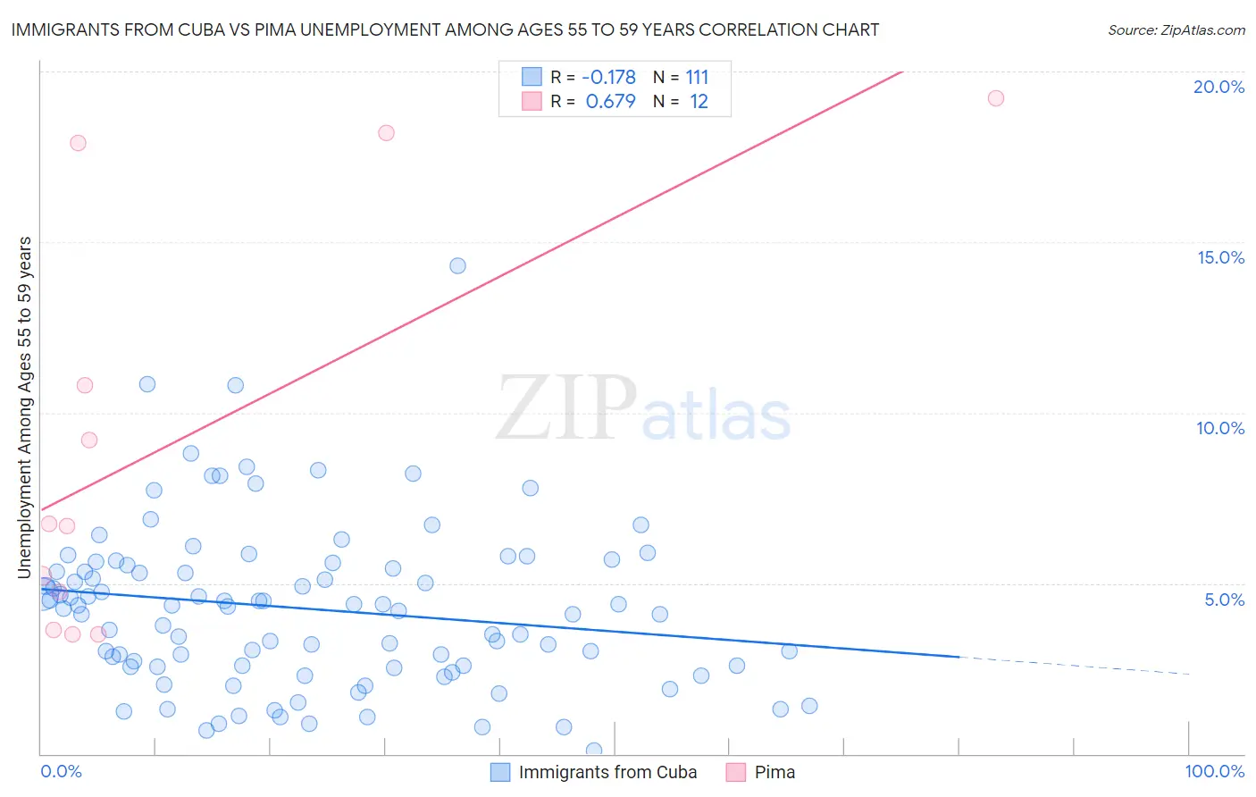 Immigrants from Cuba vs Pima Unemployment Among Ages 55 to 59 years
