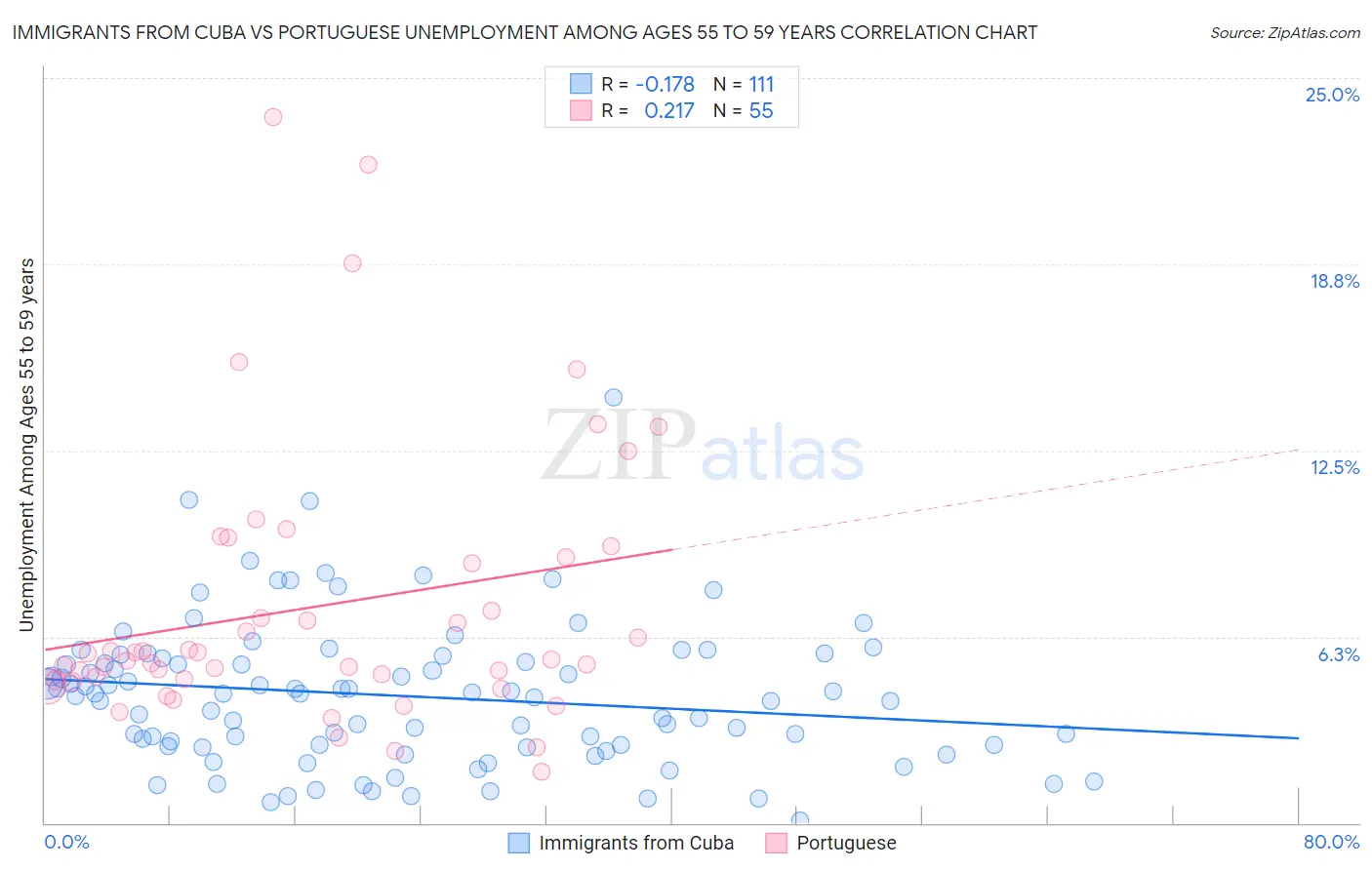 Immigrants from Cuba vs Portuguese Unemployment Among Ages 55 to 59 years