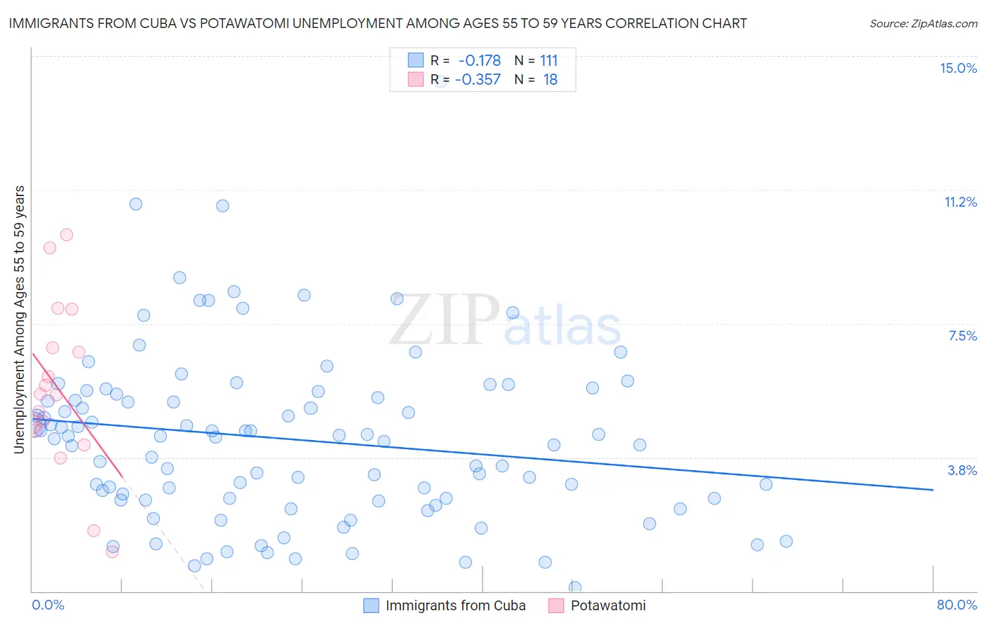 Immigrants from Cuba vs Potawatomi Unemployment Among Ages 55 to 59 years