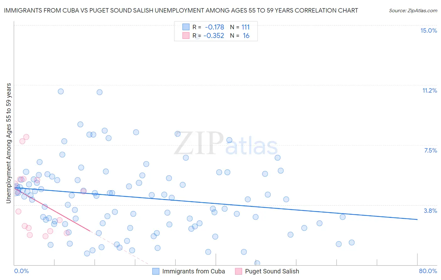 Immigrants from Cuba vs Puget Sound Salish Unemployment Among Ages 55 to 59 years