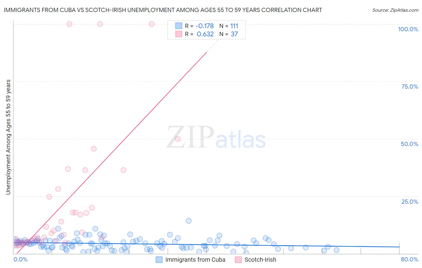 Immigrants from Cuba vs Scotch-Irish Unemployment Among Ages 55 to 59 years