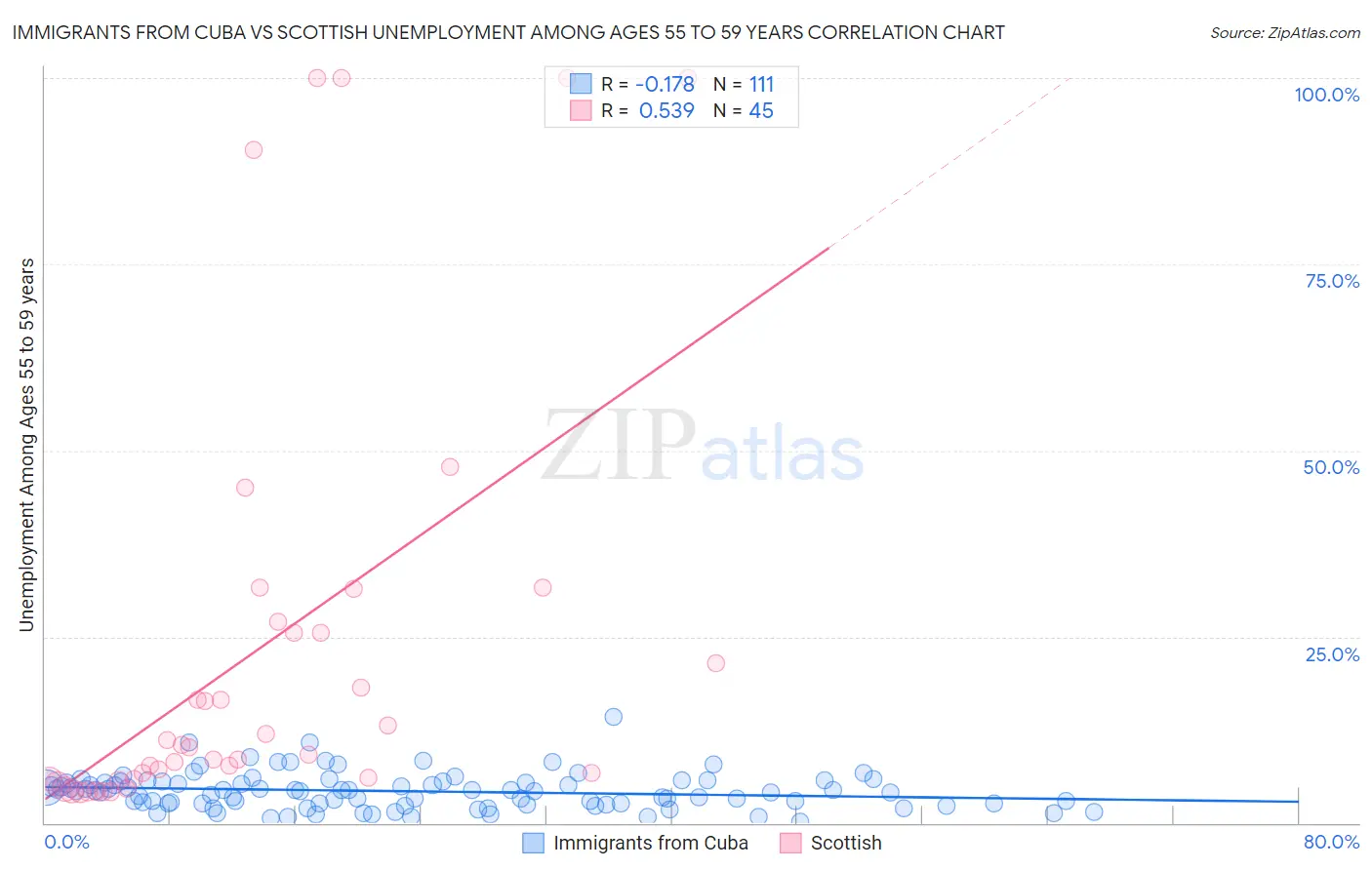 Immigrants from Cuba vs Scottish Unemployment Among Ages 55 to 59 years