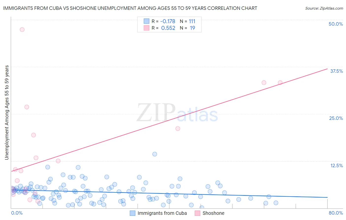 Immigrants from Cuba vs Shoshone Unemployment Among Ages 55 to 59 years