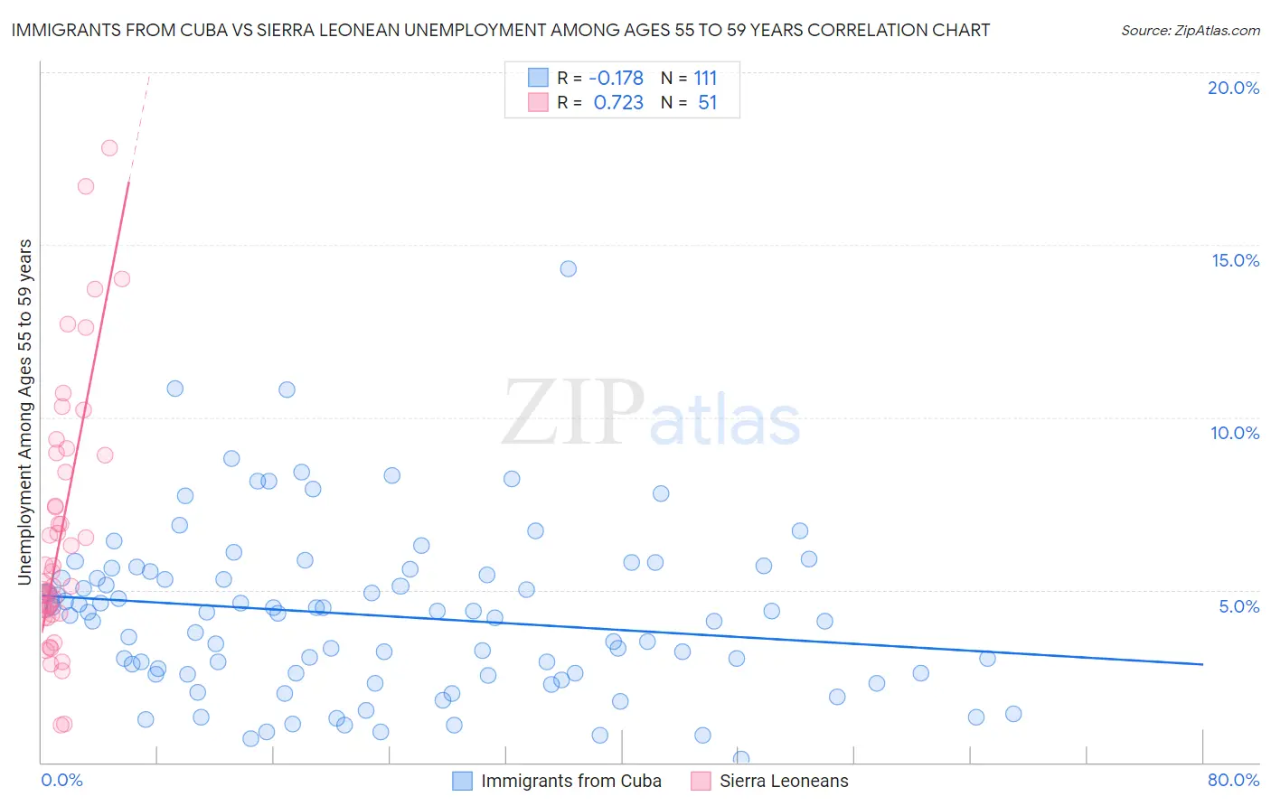 Immigrants from Cuba vs Sierra Leonean Unemployment Among Ages 55 to 59 years