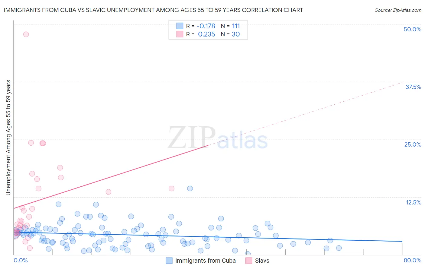 Immigrants from Cuba vs Slavic Unemployment Among Ages 55 to 59 years