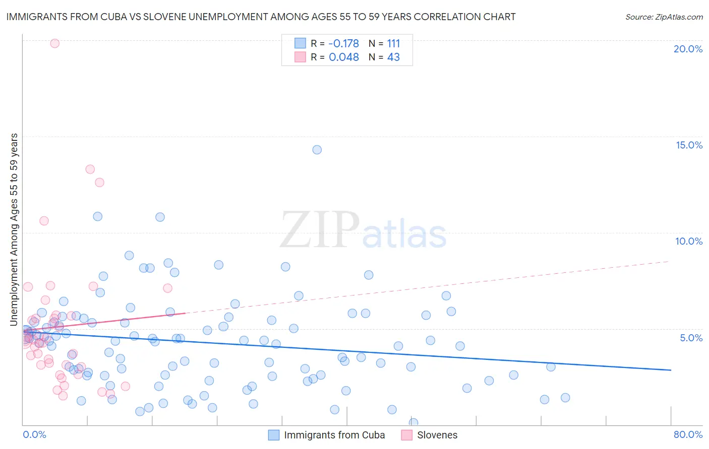 Immigrants from Cuba vs Slovene Unemployment Among Ages 55 to 59 years