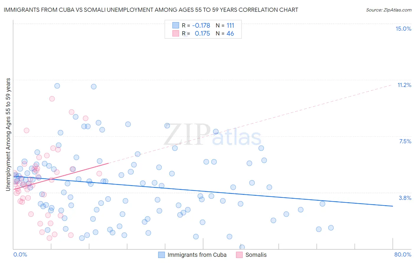 Immigrants from Cuba vs Somali Unemployment Among Ages 55 to 59 years