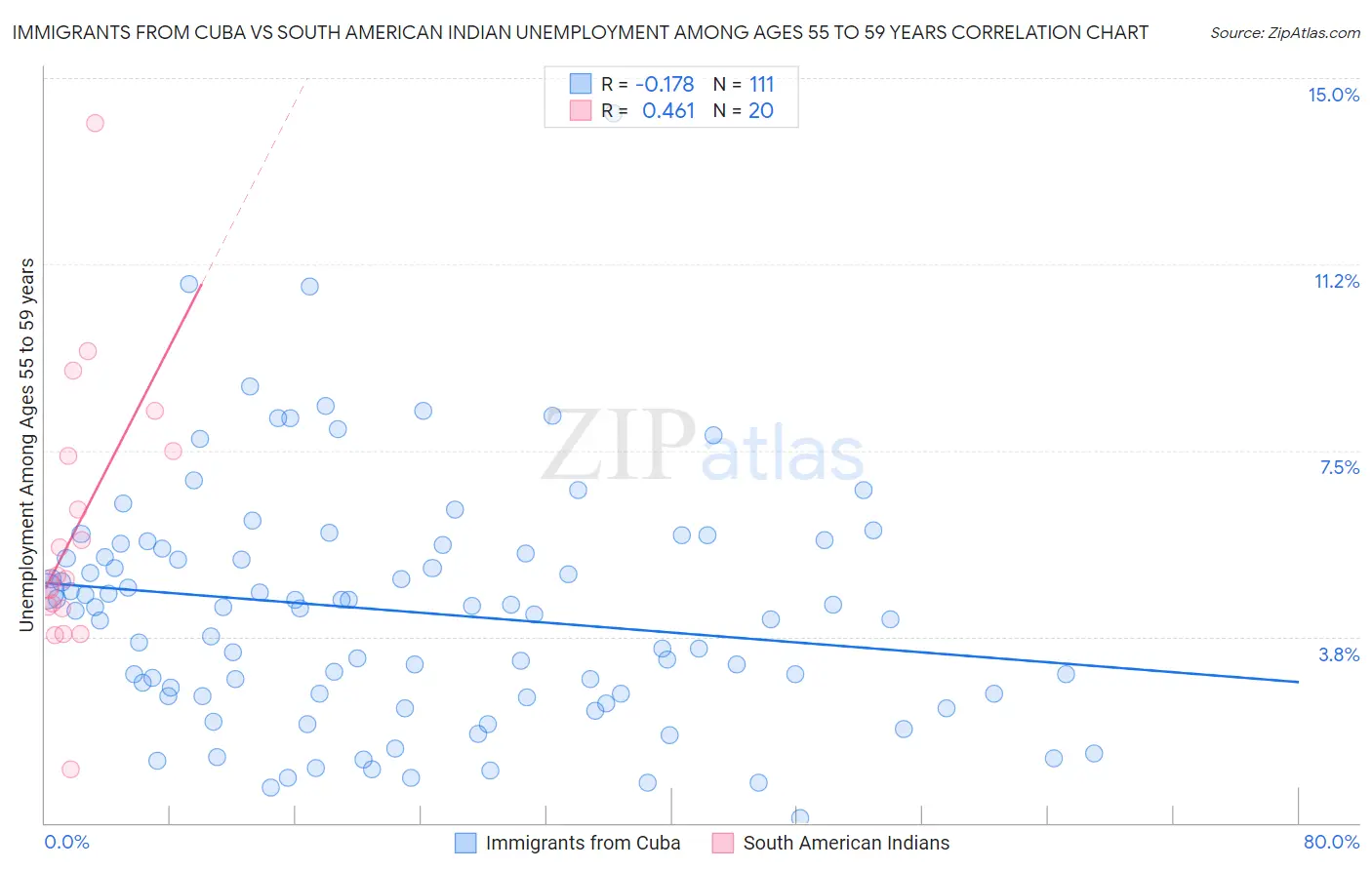 Immigrants from Cuba vs South American Indian Unemployment Among Ages 55 to 59 years