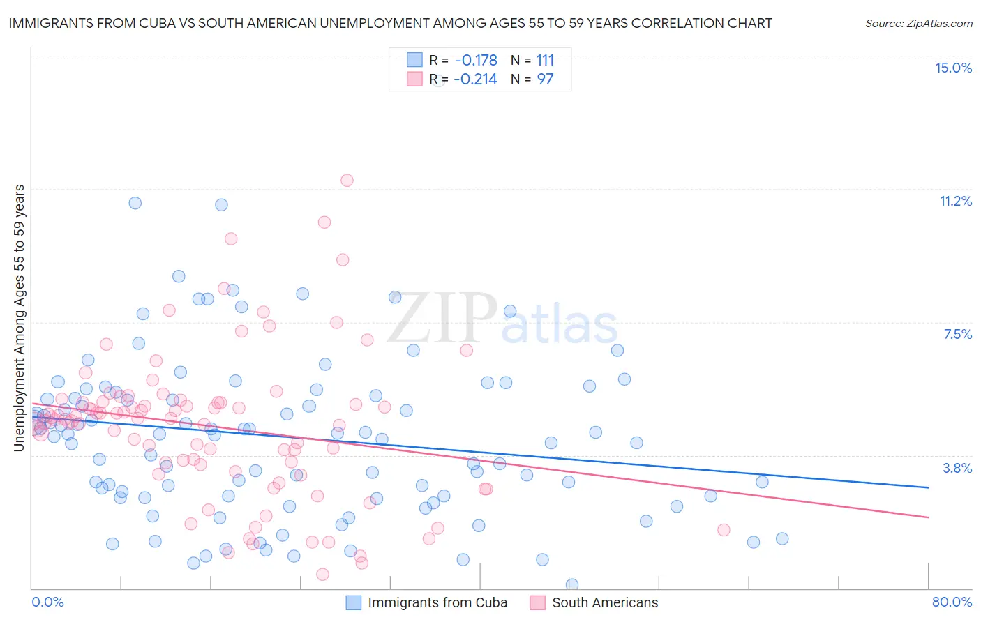 Immigrants from Cuba vs South American Unemployment Among Ages 55 to 59 years