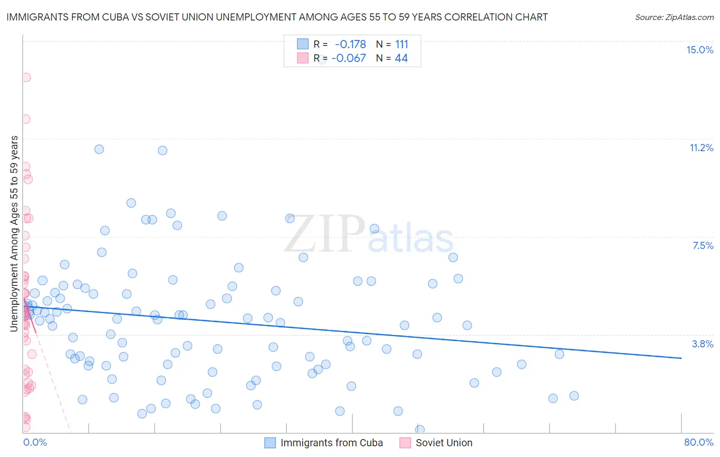 Immigrants from Cuba vs Soviet Union Unemployment Among Ages 55 to 59 years