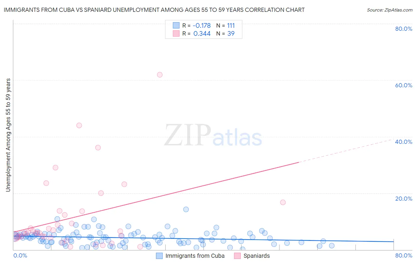 Immigrants from Cuba vs Spaniard Unemployment Among Ages 55 to 59 years