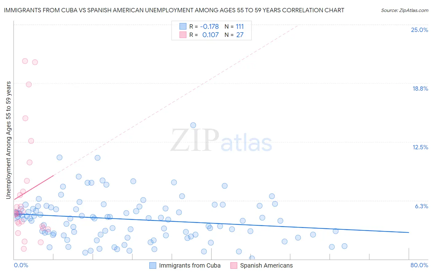 Immigrants from Cuba vs Spanish American Unemployment Among Ages 55 to 59 years