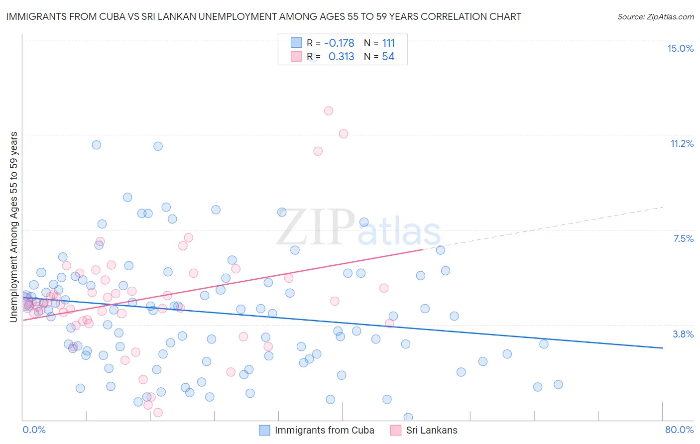 Immigrants from Cuba vs Sri Lankan Unemployment Among Ages 55 to 59 years