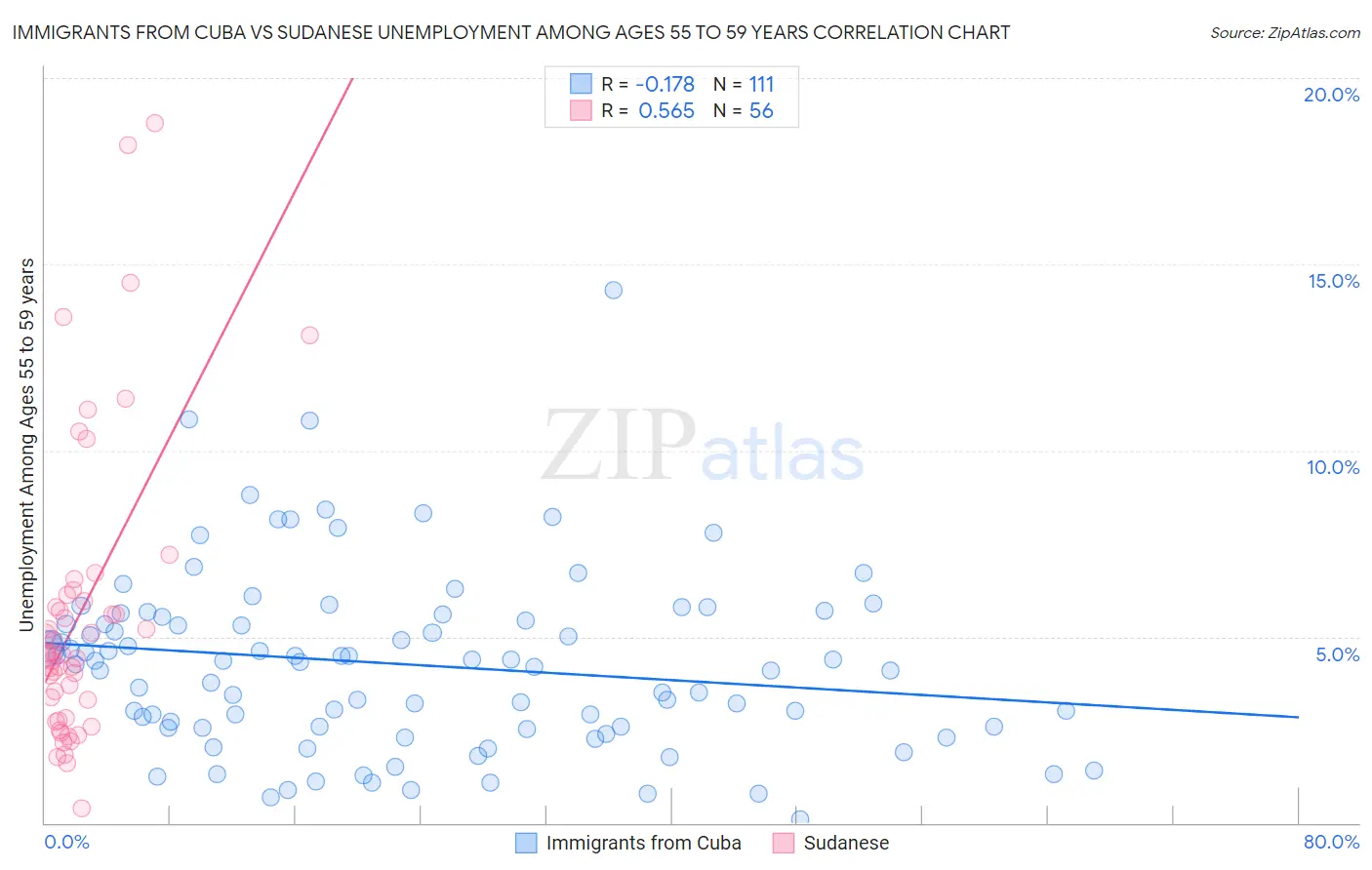 Immigrants from Cuba vs Sudanese Unemployment Among Ages 55 to 59 years