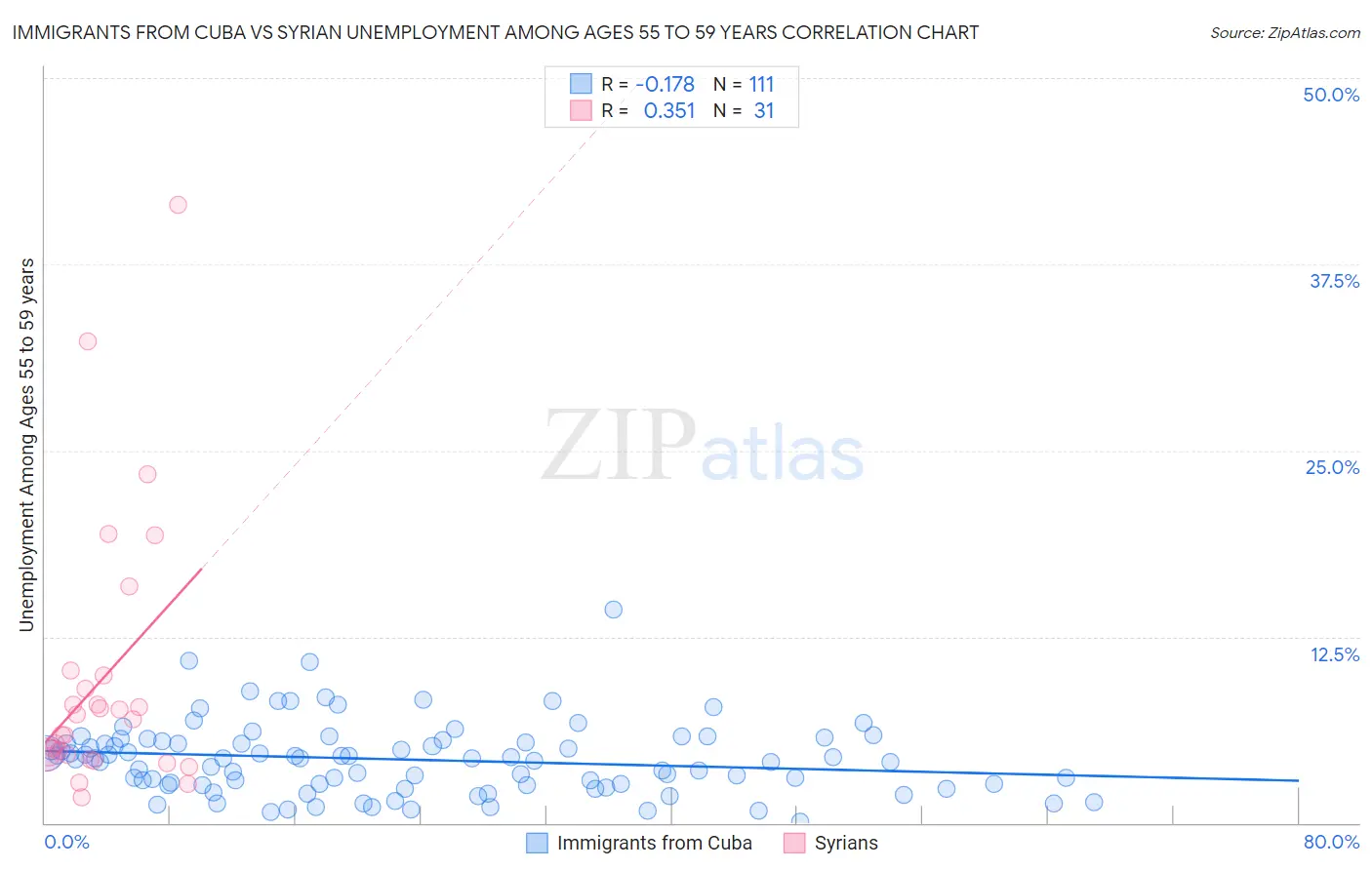 Immigrants from Cuba vs Syrian Unemployment Among Ages 55 to 59 years