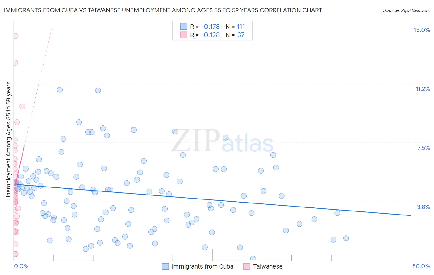 Immigrants from Cuba vs Taiwanese Unemployment Among Ages 55 to 59 years