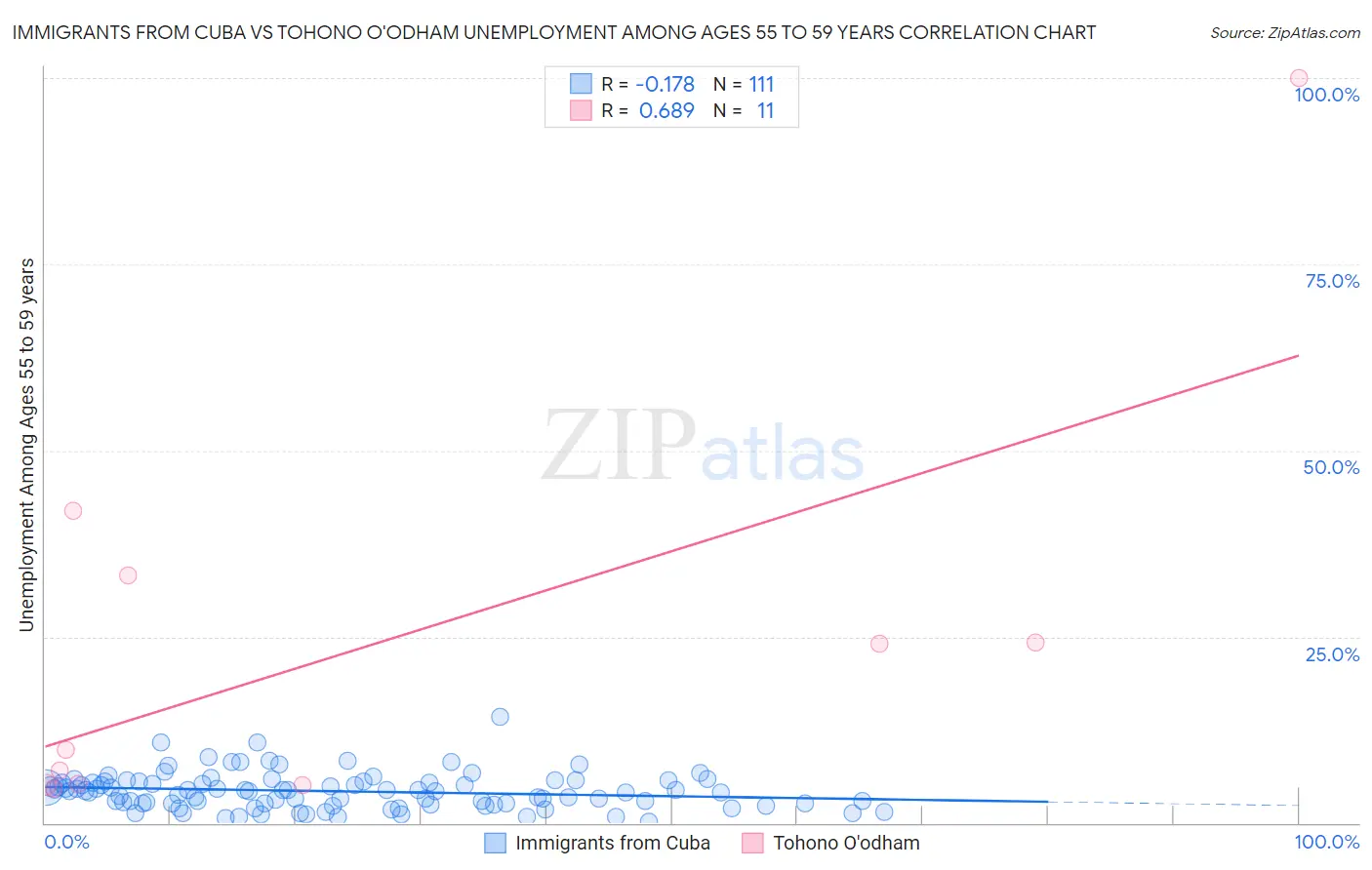 Immigrants from Cuba vs Tohono O'odham Unemployment Among Ages 55 to 59 years