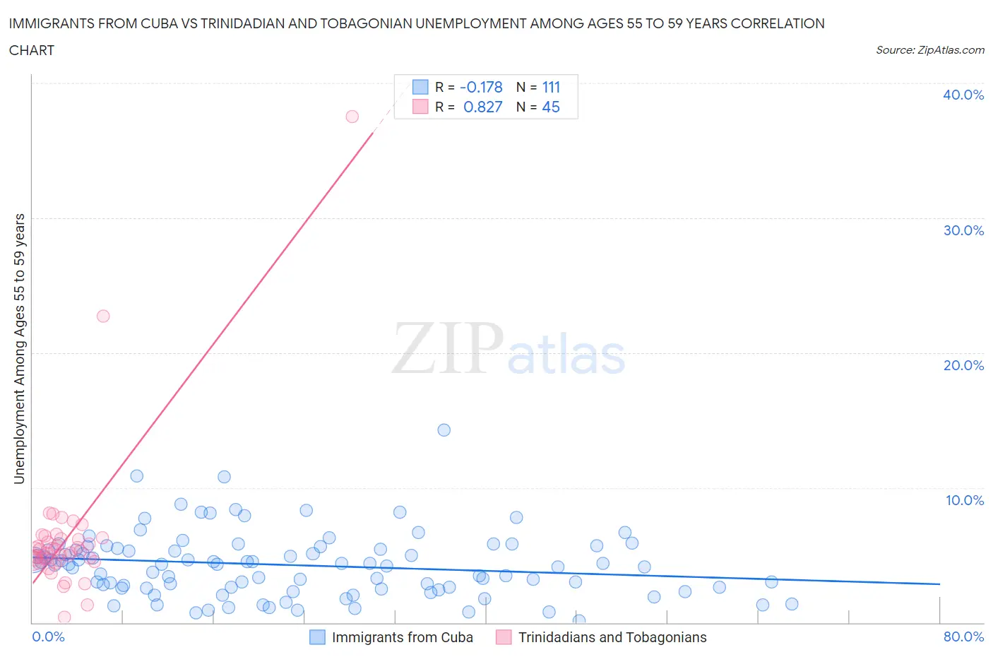 Immigrants from Cuba vs Trinidadian and Tobagonian Unemployment Among Ages 55 to 59 years