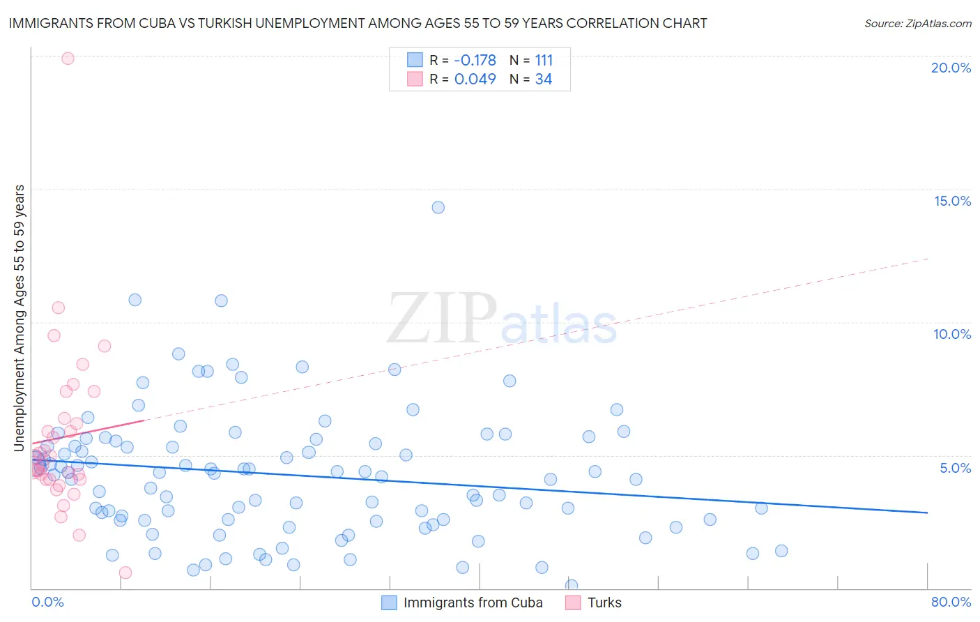 Immigrants from Cuba vs Turkish Unemployment Among Ages 55 to 59 years