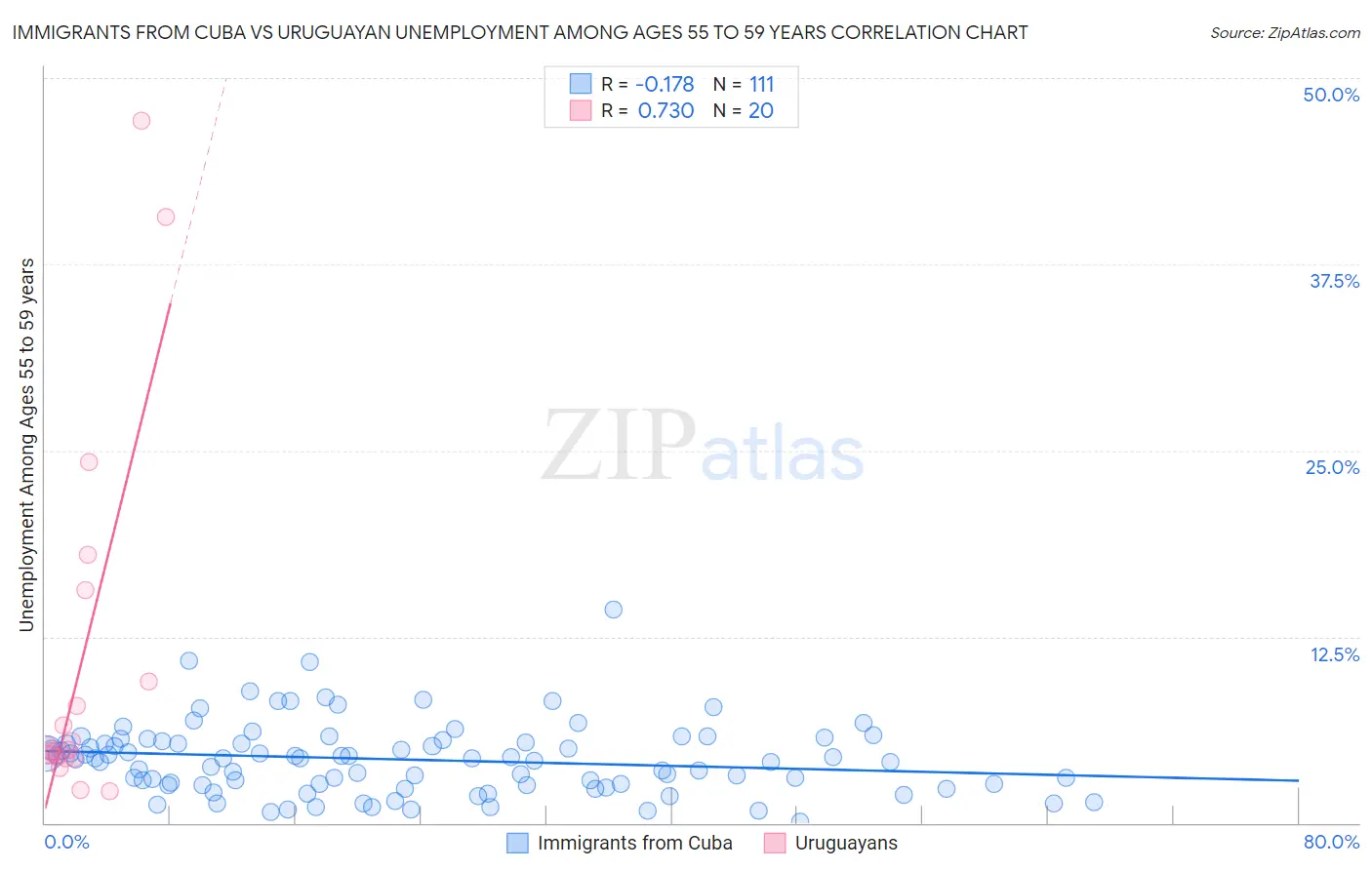 Immigrants from Cuba vs Uruguayan Unemployment Among Ages 55 to 59 years